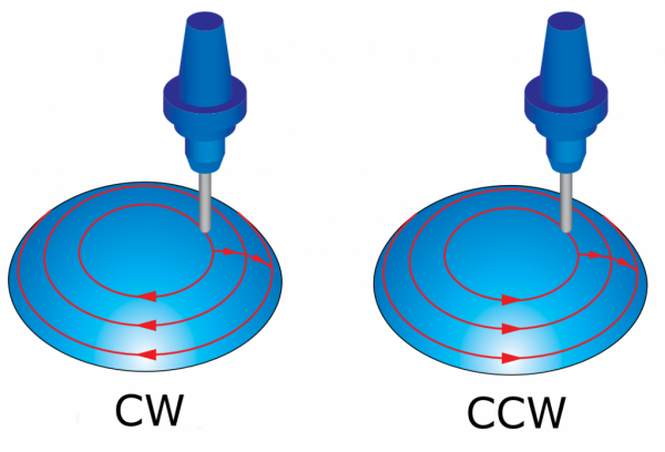 CW CCW
