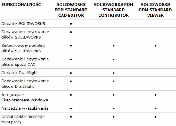 SOLIDWORKS PDM Standard i SOLIDWORKS PDM Professional