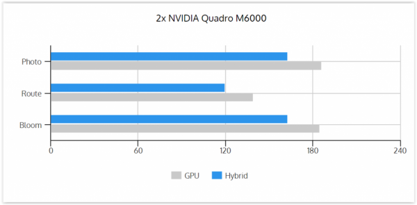 GPU vs Hybrid 2xM6000
