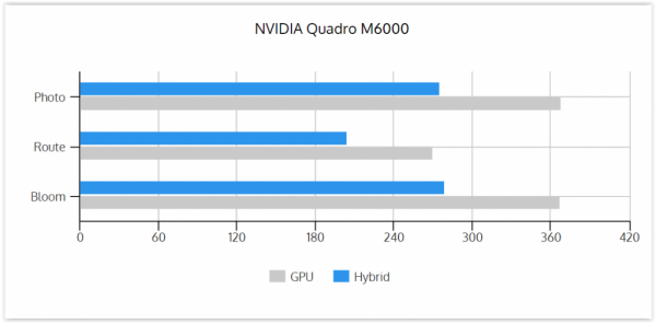 GPU vs Hybrid M6000