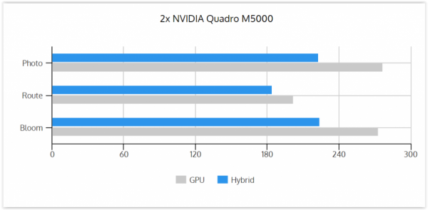 GPU vs Hybrid 2xM5000
