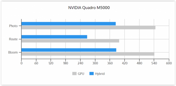 GPU vs Hybrid M5000
