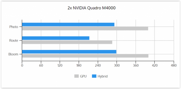 GPU vs Hybrid 2xM4000