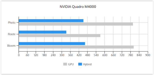 GPU vs Hybrid M4000