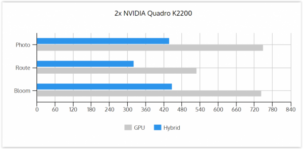 GPU vs Hybrid 2xK2200