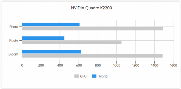 GPU vs Hybrid K2200