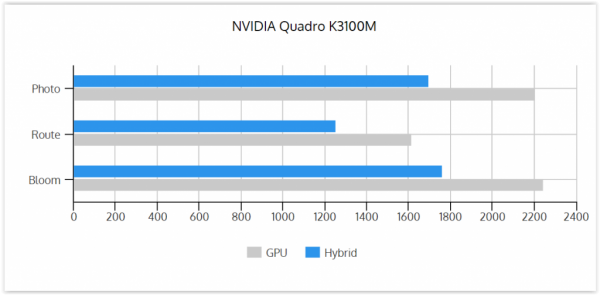 GPU vs Hybrid K3100M