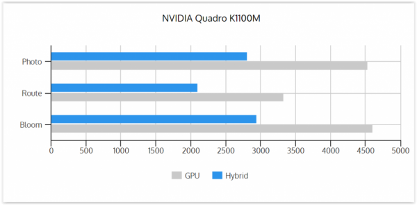 GPU vs Hybrid K1100M