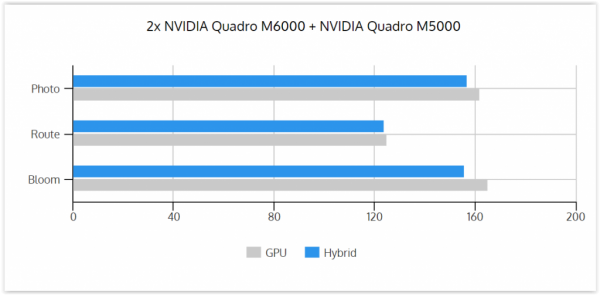 GPU vs Hybrid 2xM6000 and M5000