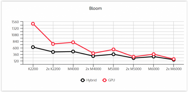 Wydajnosc kart graficznych zestawienie Bloom